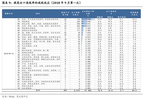 宏观快评中国出口退税政策的定量评估